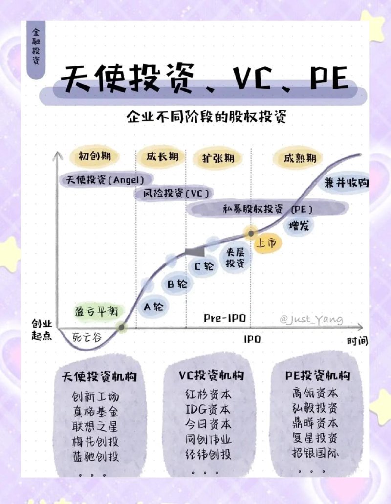 VC投资