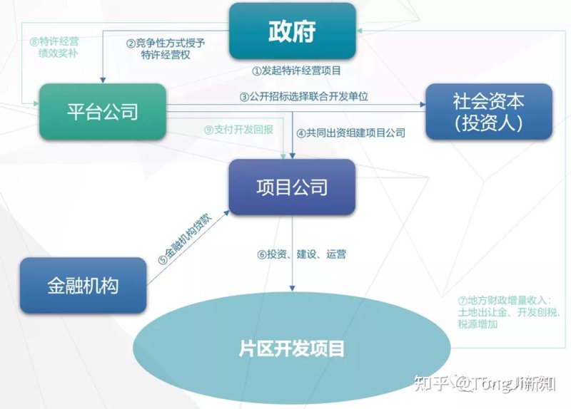 股权投融资